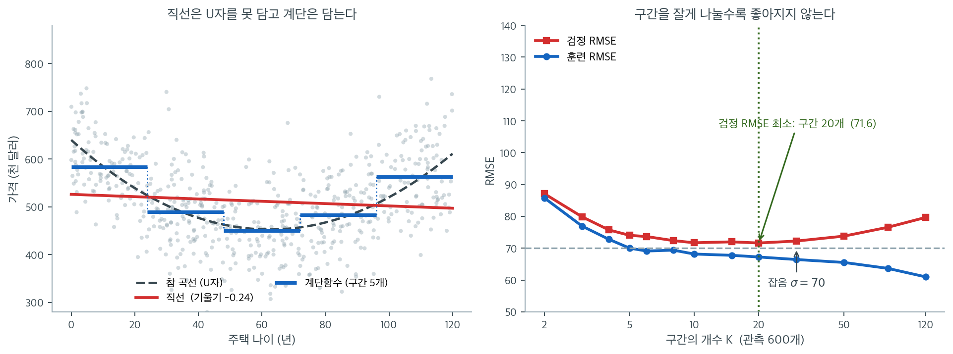 직선과 계단함수의 대비, 그리고 구간 개수의 절충