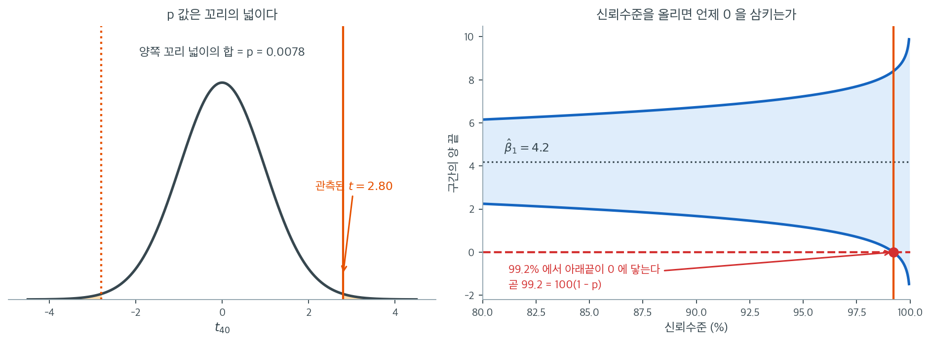 p값은 꼬리의 넓이이고, 신뢰구간은 그 넓이를 옆에서 본 것이다