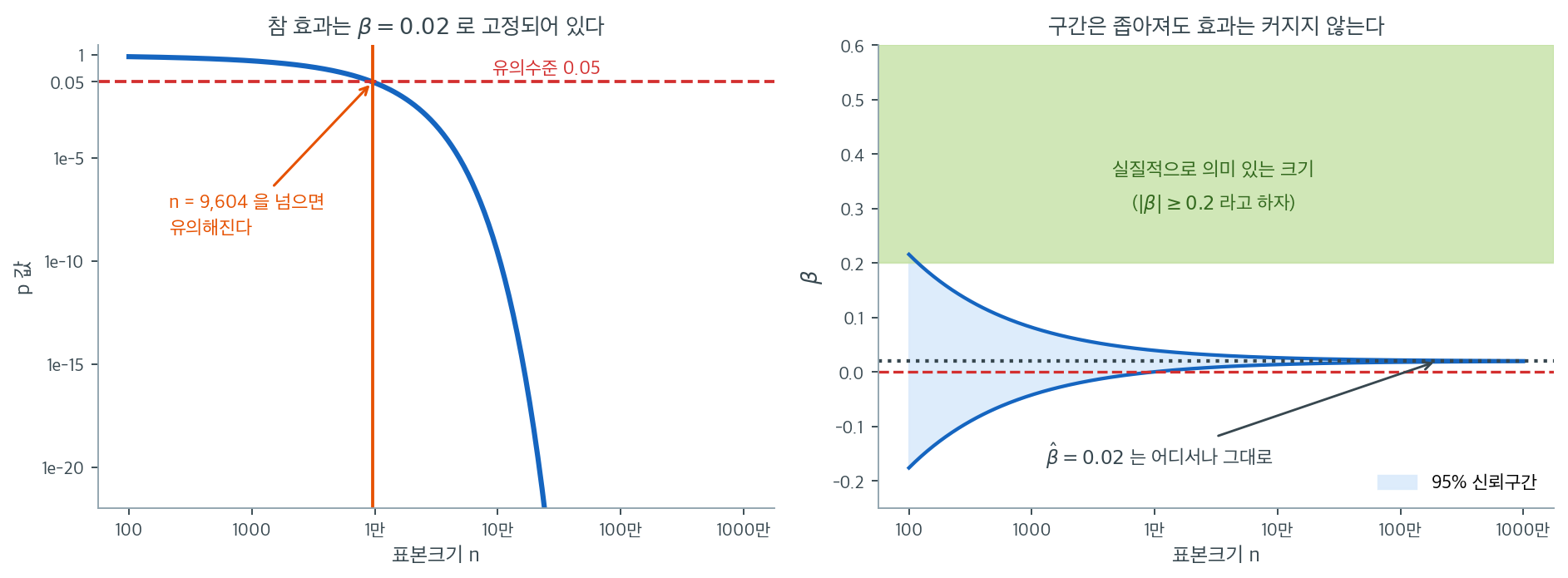 표본이 커질 때 p값과 신뢰구간이 각각 하는 말