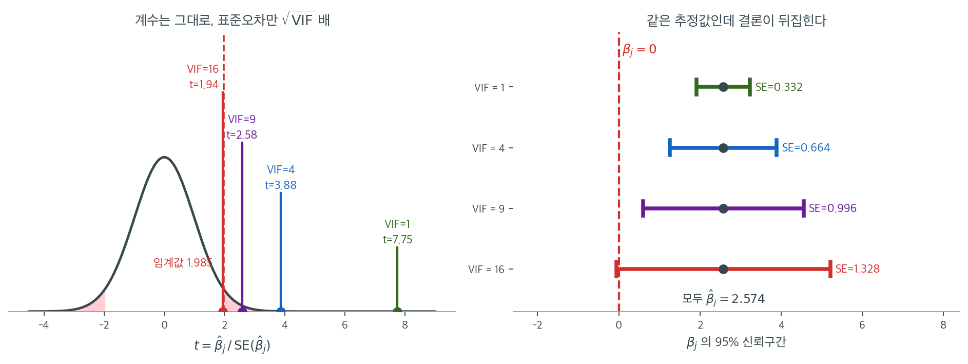 같은 계수 추정값이 VIF에 따라 유의성을 잃어 가는 과정
