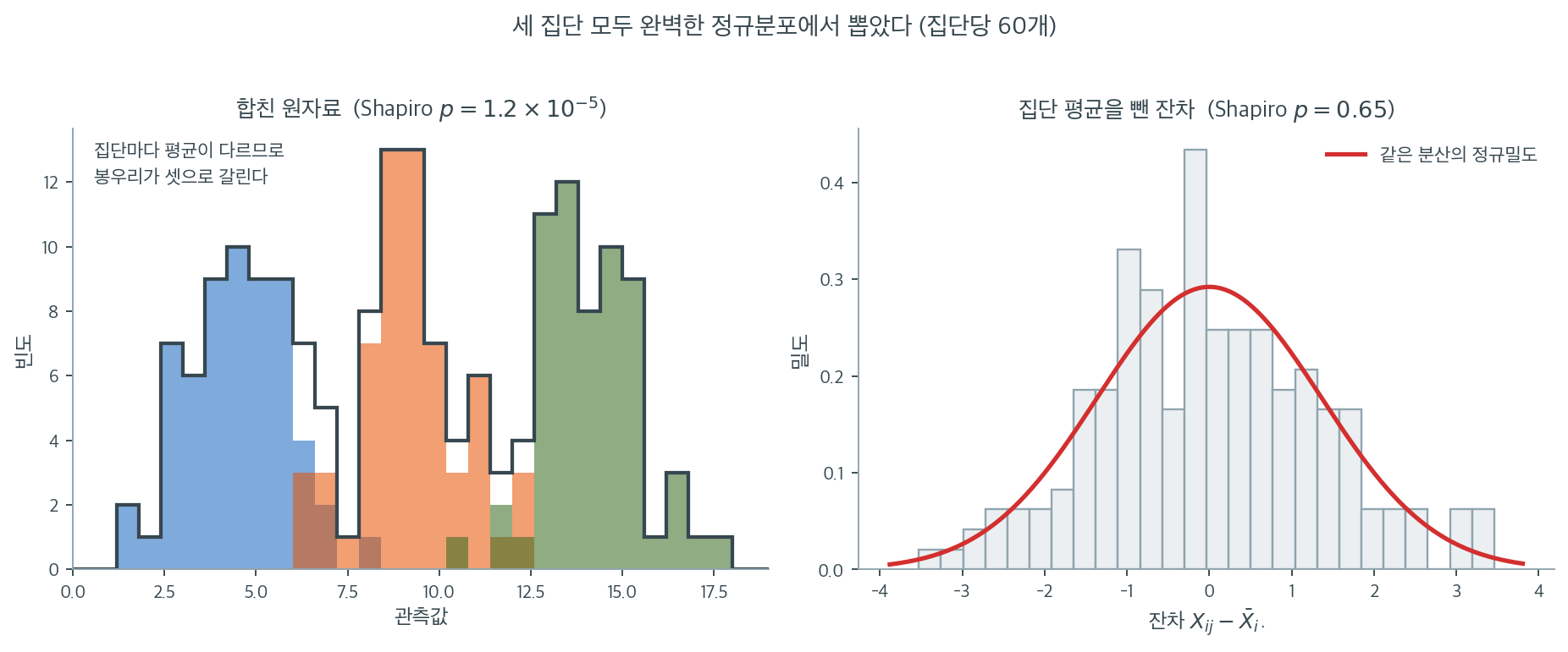 집단별로 정규인 자료를 합치면 다봉이 되지만 잔차는 정규인 모습