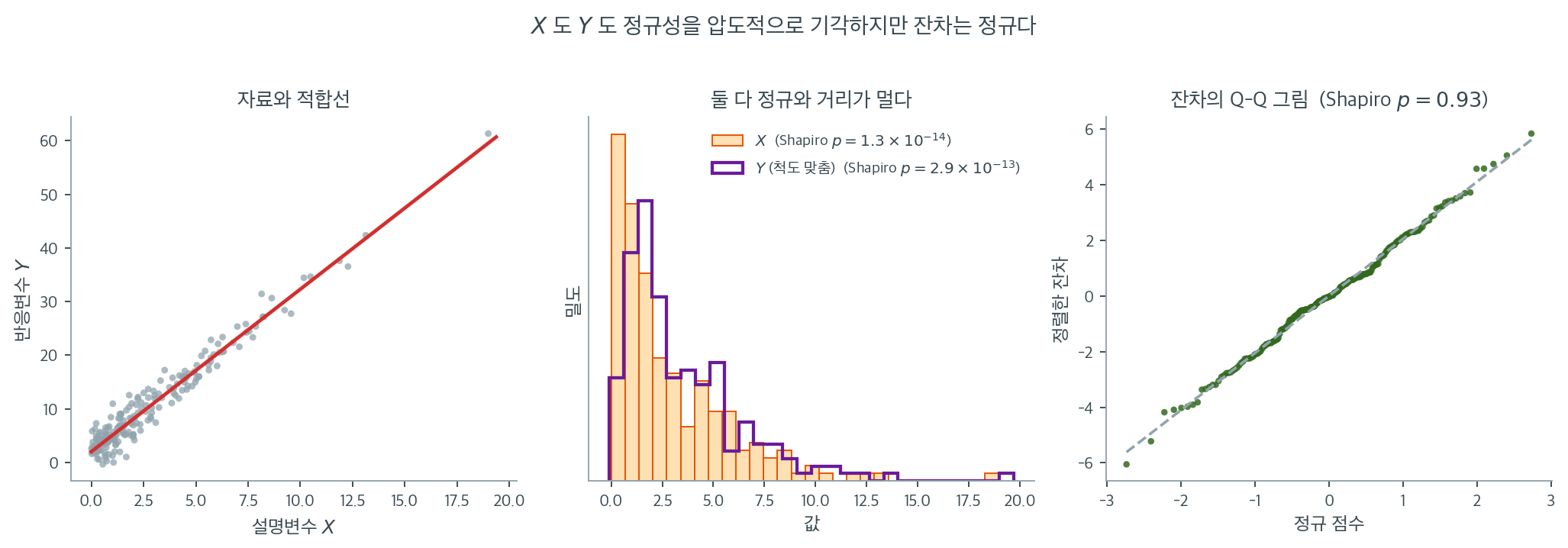 설명변수와 반응변수는 정규가 아니지만 잔차는 정규인 회귀 자료