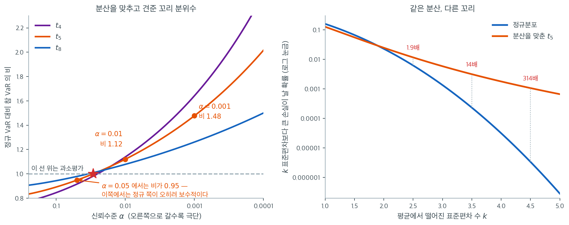 분산을 맞춘 t 분포와 정규분포의 꼬리 분위수 비와 꼬리 확률을 비교한 그림