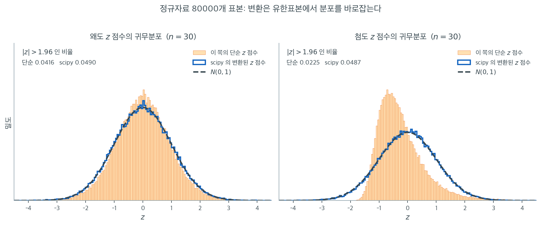 단순 z 점수와 scipy의 변환된 z 점수의 귀무분포를 왜도와 첨도에 대해 비교한 그림