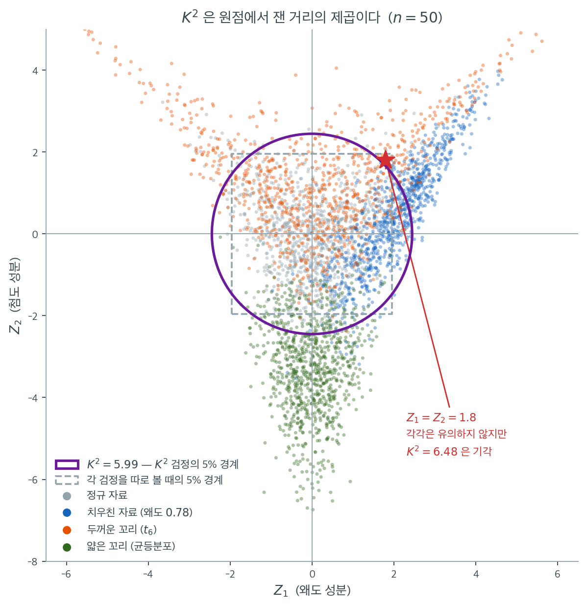 Z1과 Z2 평면 위에 네 모집단의 표본을 찍고 K제곱의 원형 기각역을 그린 그림