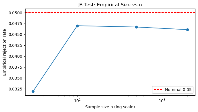 표본크기에 따른 JB 검정의 실제 유의수준