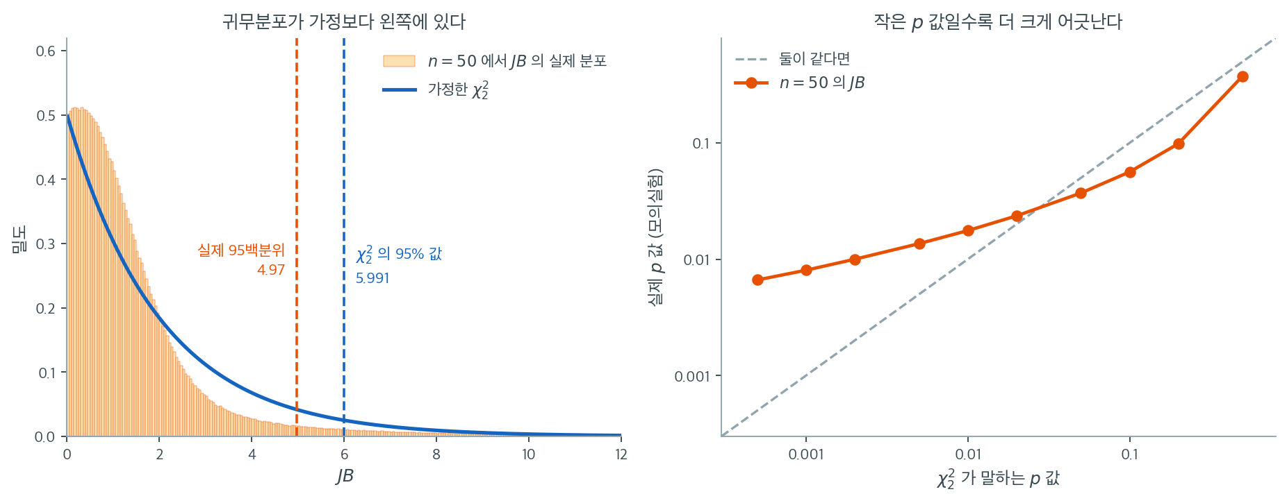 n=50에서 JB 통계량의 귀무분포와 카이제곱 근사의 어긋남을 보인 그림