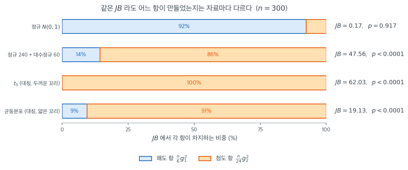 네 가지 자료에서 JB 통계량이 왜도 항과 첨도 항으로 어떻게 나뉘는지 보인 그림