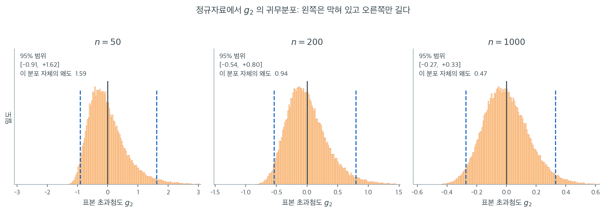 표본 초과첨도의 귀무분포가 표본크기 50, 200, 1000에서 어떤 모양인지 보인 그림