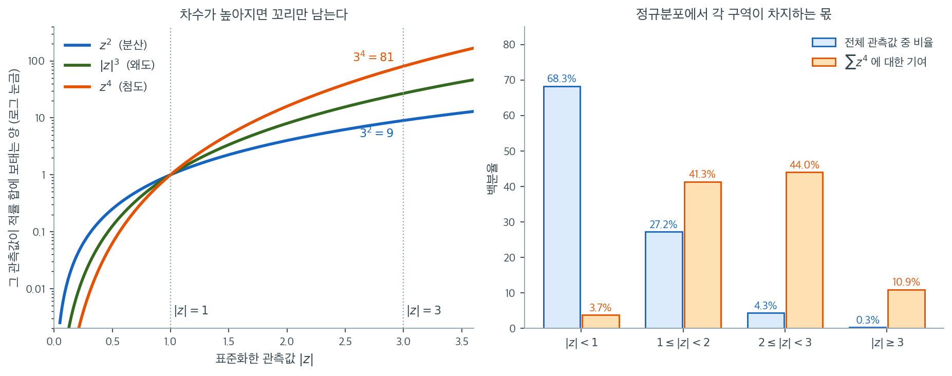 적률의 차수가 높아질수록 꼬리의 관측값이 지배적이 되는 과정을 보인 그림