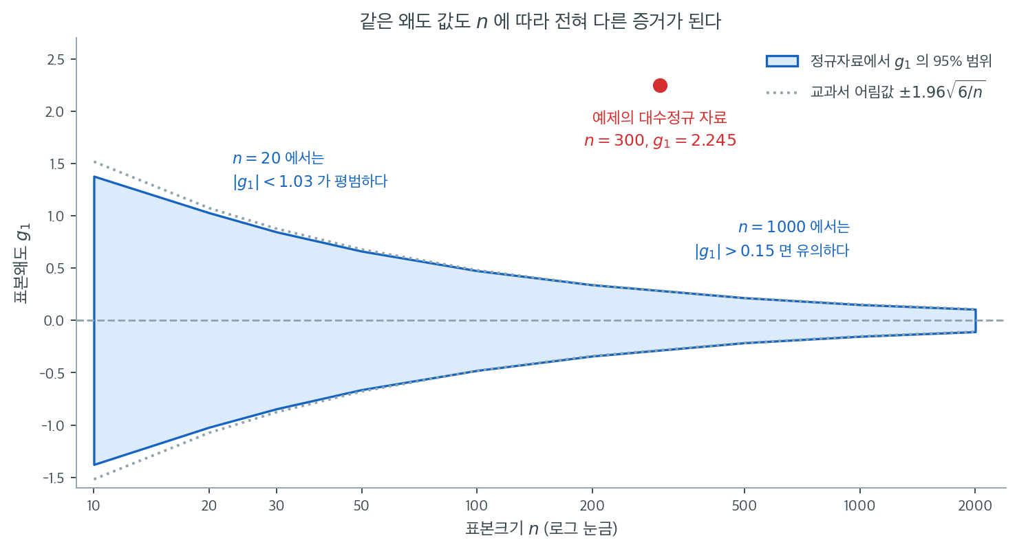 표본크기에 따라 표본왜도의 95% 범위가 좁아지는 모습을 보인 그림