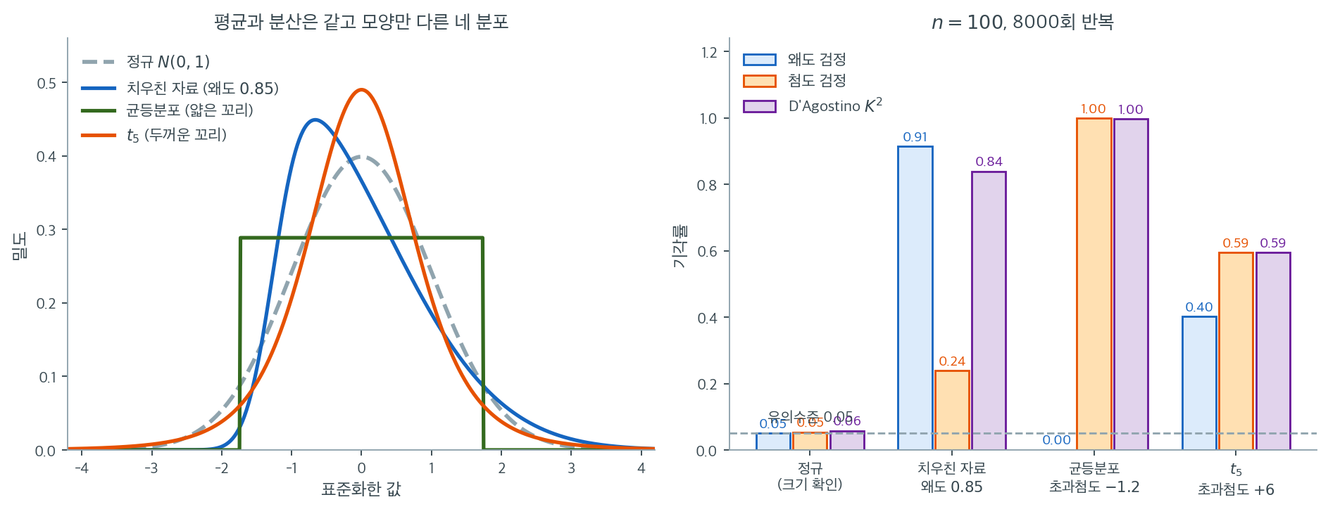 왜도 검정과 첨도 검정이 서로 다른 이탈에 반응하는 모습을 보인 그림