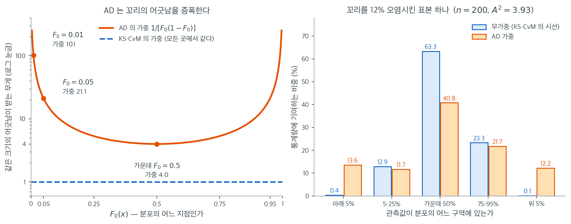 AD 통계량의 가중함수와 한 표본에서 구역별 기여도를 보인 그림