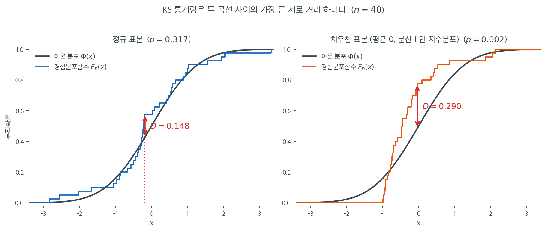 경험분포함수와 정규분포함수 사이의 최대 세로 거리를 두 표본에 대해 표시한 그림