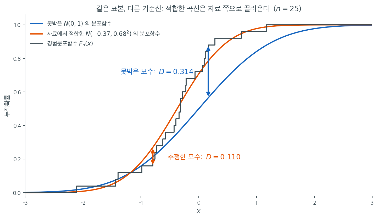 같은 표본에 대해 못박은 정규분포함수와 적합한 정규분포함수를 견준 그림