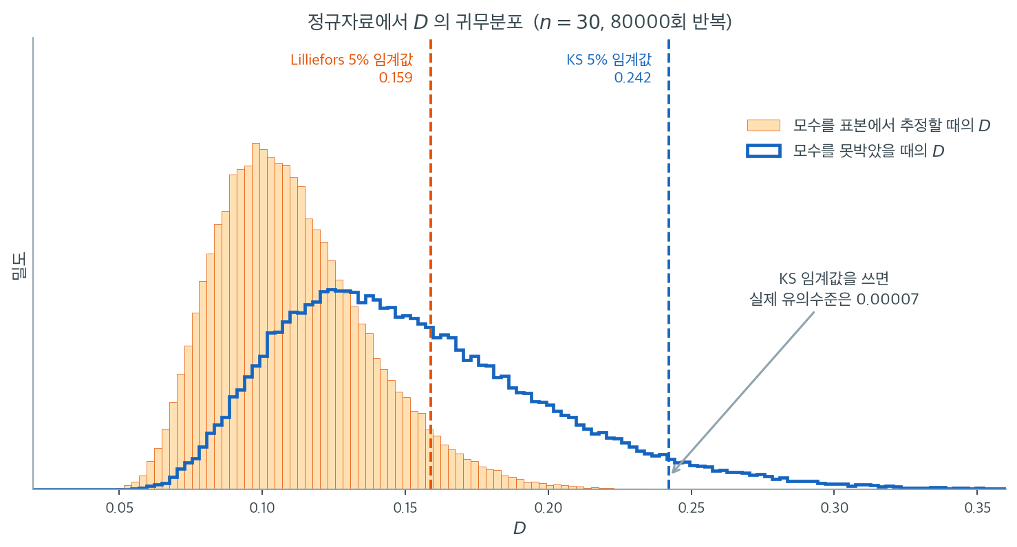 모수를 못박았을 때와 추정했을 때 KS 통계량의 귀무분포를 비교한 그림