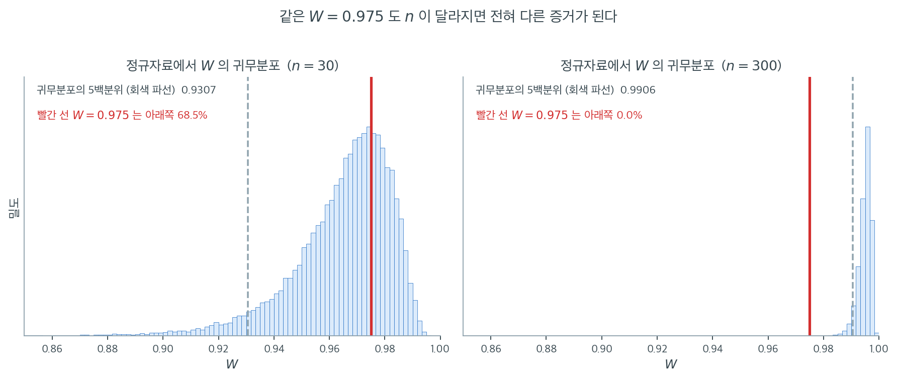 표본크기 30과 300에서 W의 귀무분포를 비교하고 W=0.975의 위치를 표시한 그림