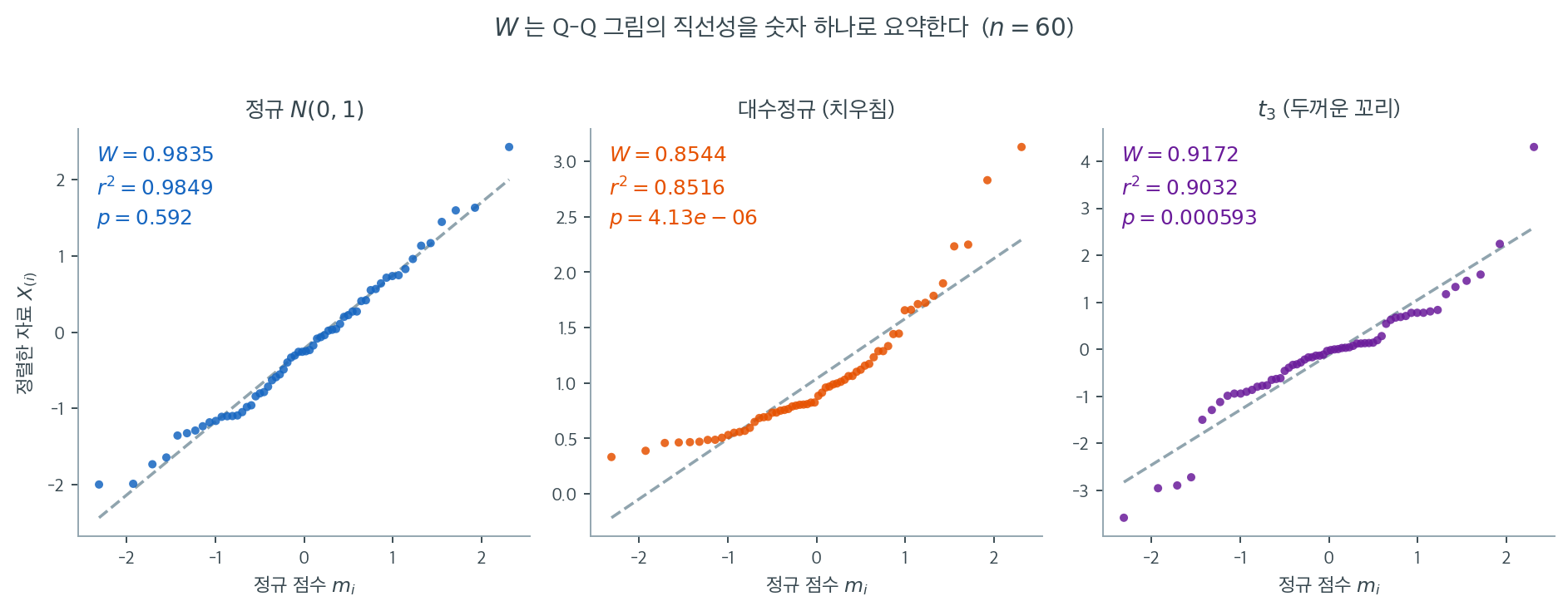 세 가지 표본의 Q-Q 그림과 각각의 W 값을 나란히 놓은 그림