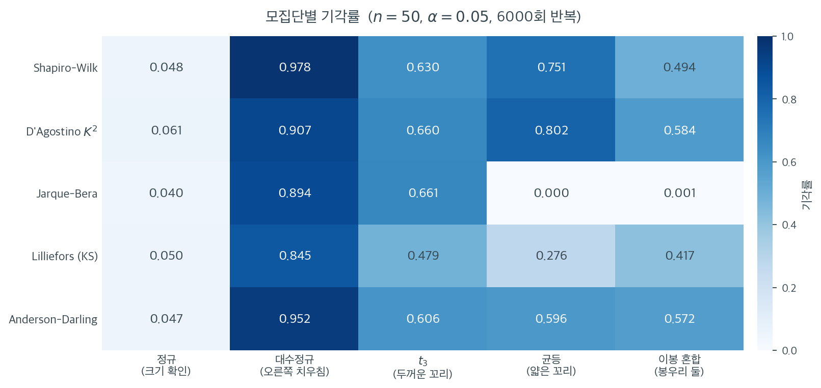 다섯 가지 정규성 검정의 기각률을 네 가지 비정규 모집단에 대해 비교한 표