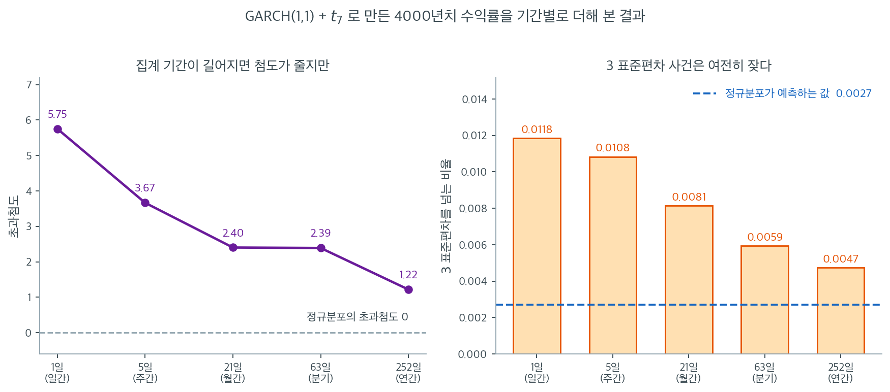 집계 기간을 늘릴 때 초과첨도와 꼬리 확률이 줄어드는 속도를 보인 그림