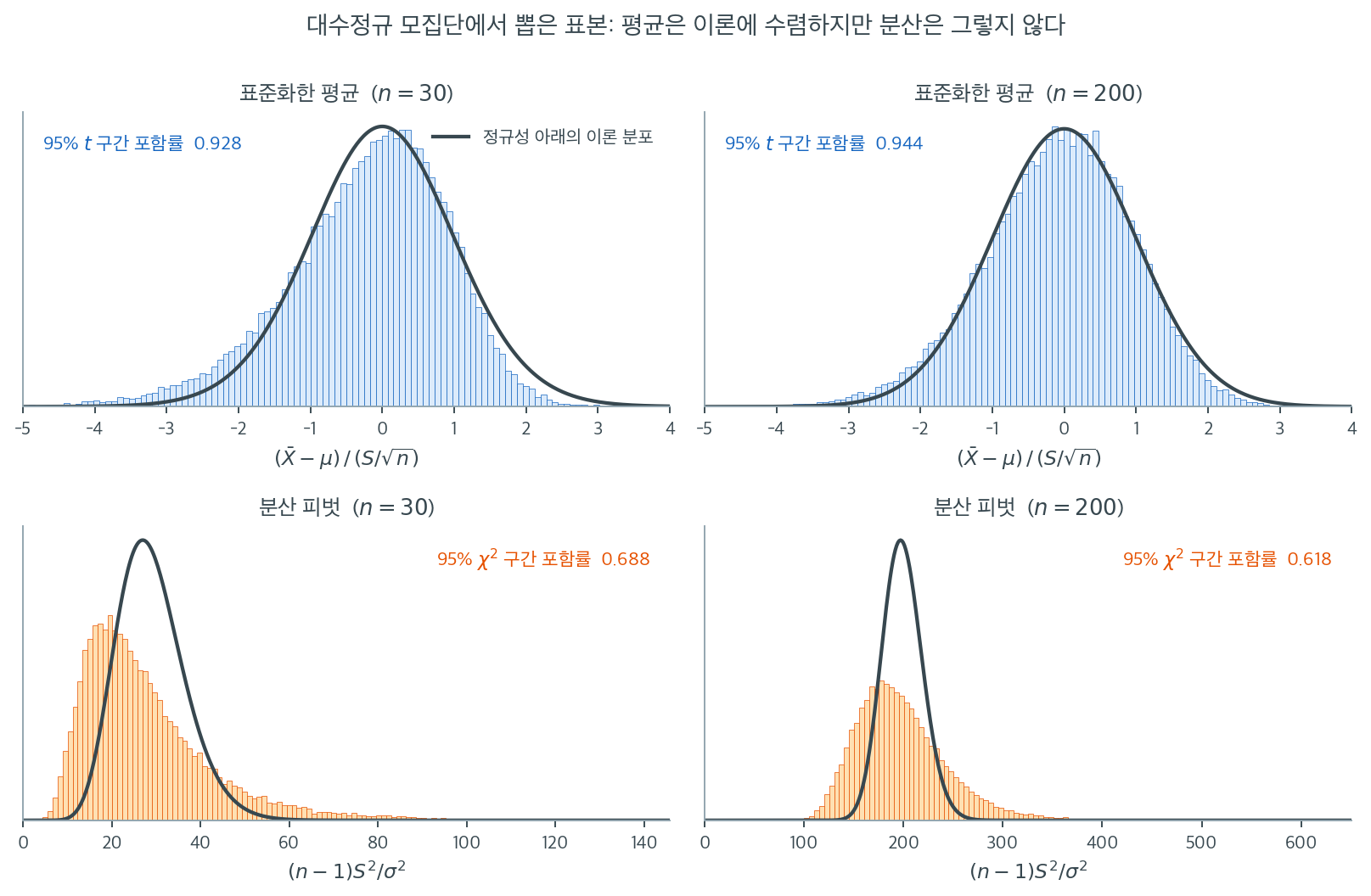 대수정규 모집단에서 표본평균과 표본분산의 표집분포가 이론 분포와 얼마나 맞는지 비교한 그림