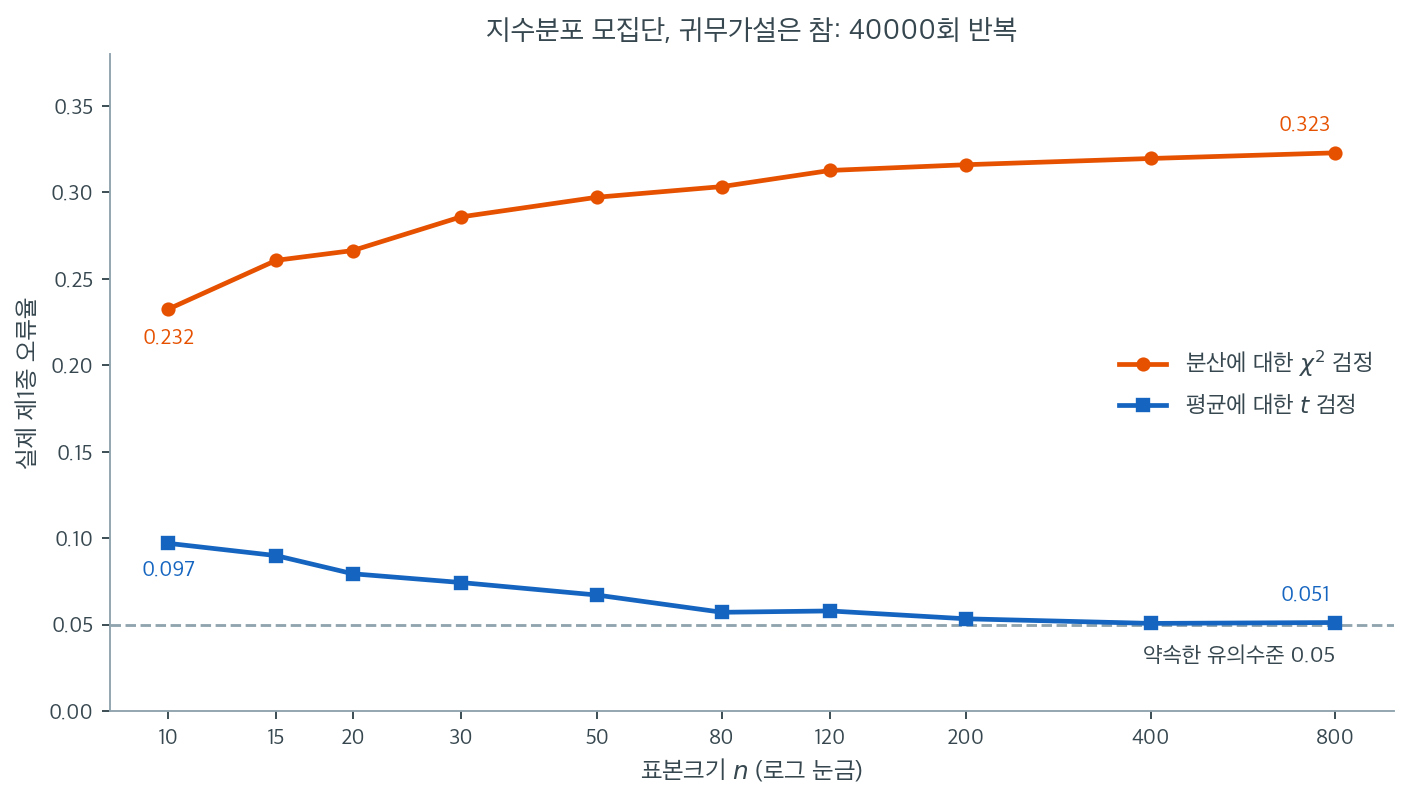 지수분포 자료에서 t 검정과 카이제곱 분산검정의 실제 제1종 오류율을 표본크기에 따라 비교한 그림