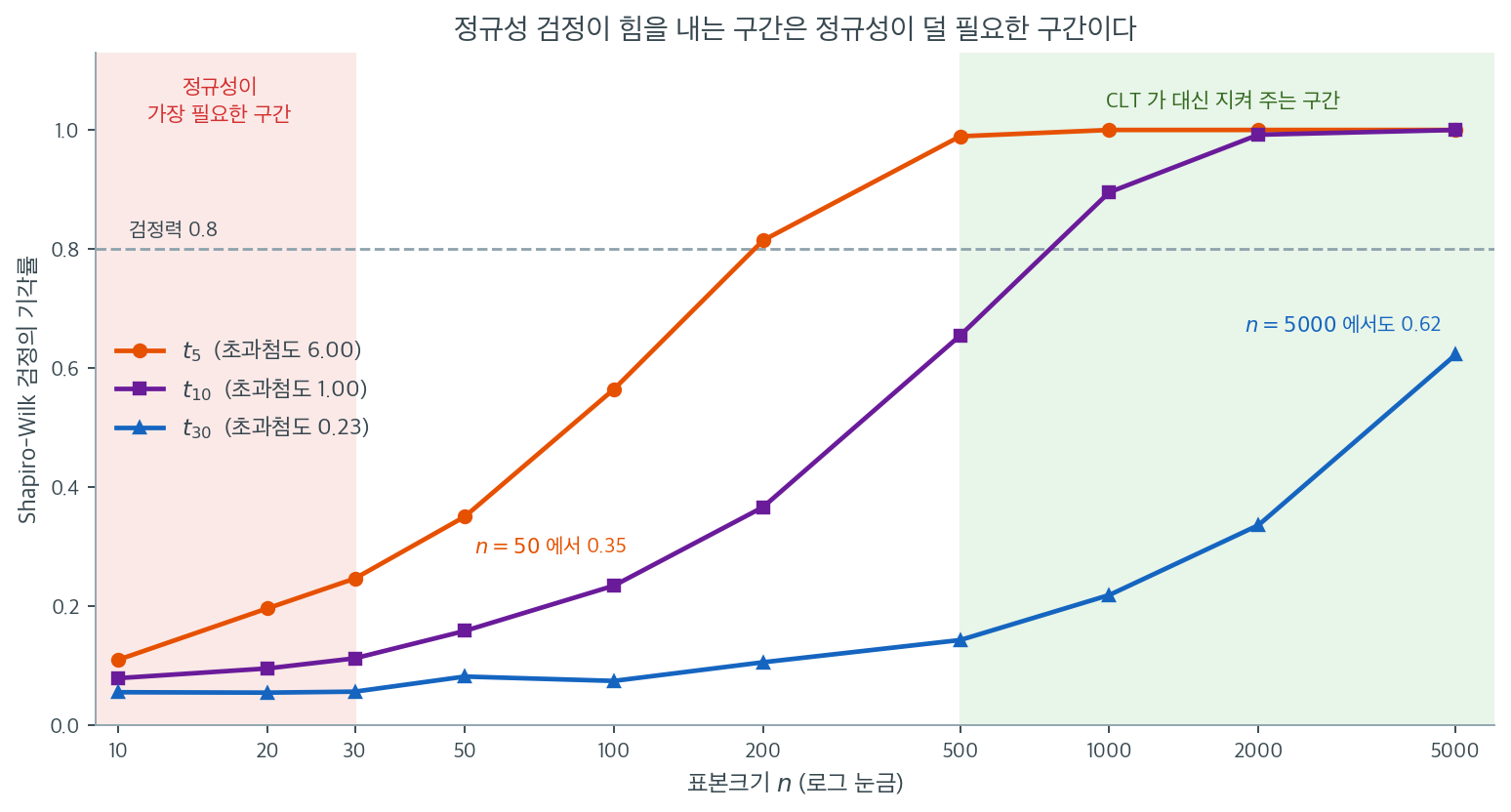 표본크기에 따른 Shapiro-Wilk 검정력 곡선과 정규성이 필요한 구간을 함께 보인 그림