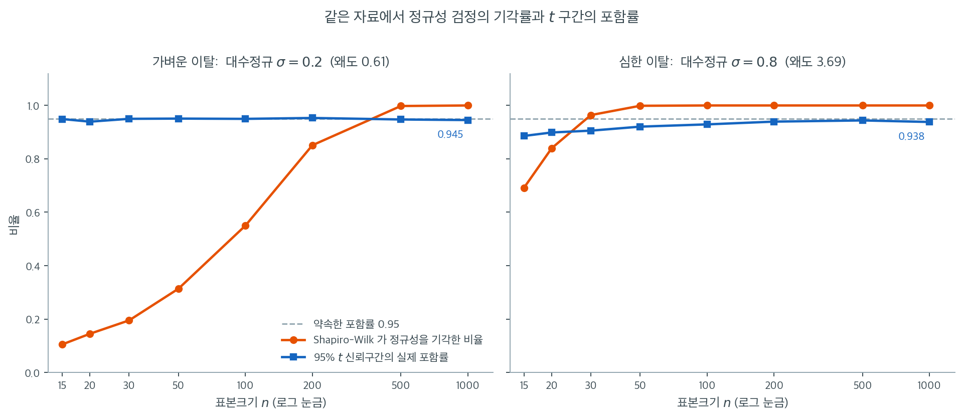 가벼운 이탈과 심한 이탈에서 정규성 검정의 기각률과 t 구간 포함률을 함께 보인 그림