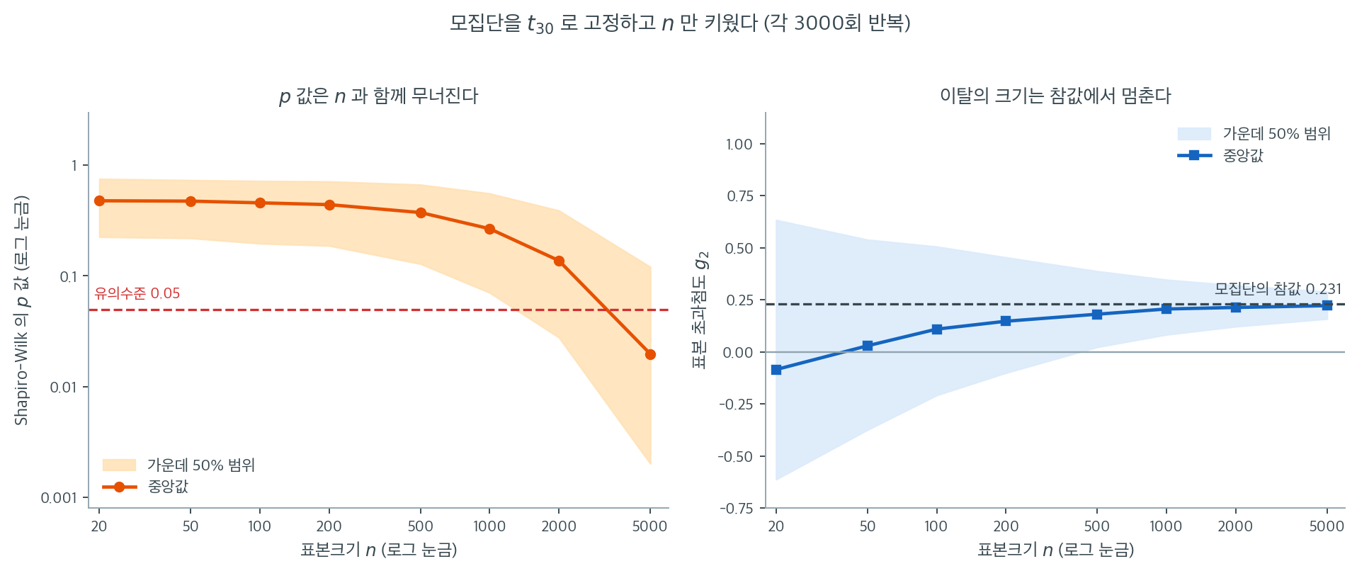 표본크기가 커질 때 p값과 표본 초과첨도가 각각 어떻게 달라지는지 비교한 그림