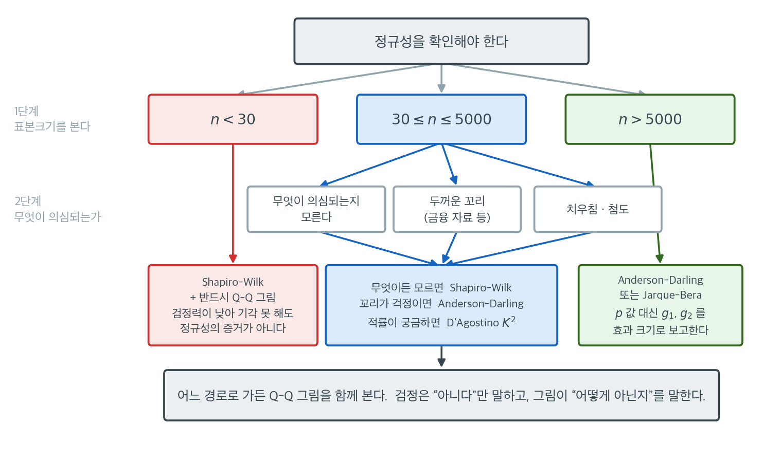 표본크기와 의심되는 이탈에 따라 정규성 검정을 고르는 흐름도