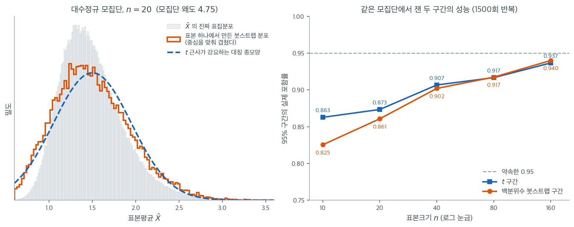 붓스트랩 분포가 표집분포의 비대칭을 따라가는 모습과 두 구간의 포함률
