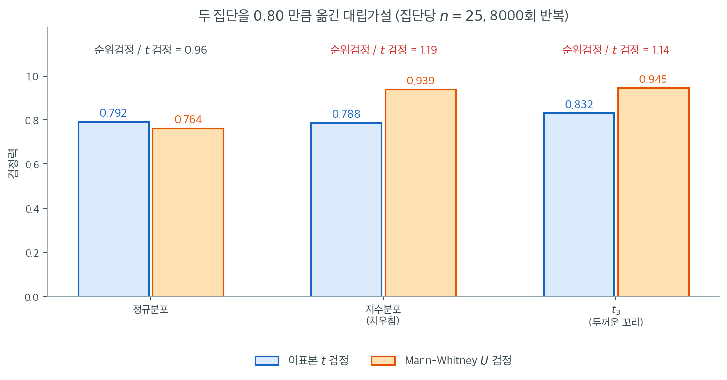 정규·지수·t3 모집단에서 t 검정과 Mann-Whitney 검정의 검정력을 비교한 그림
