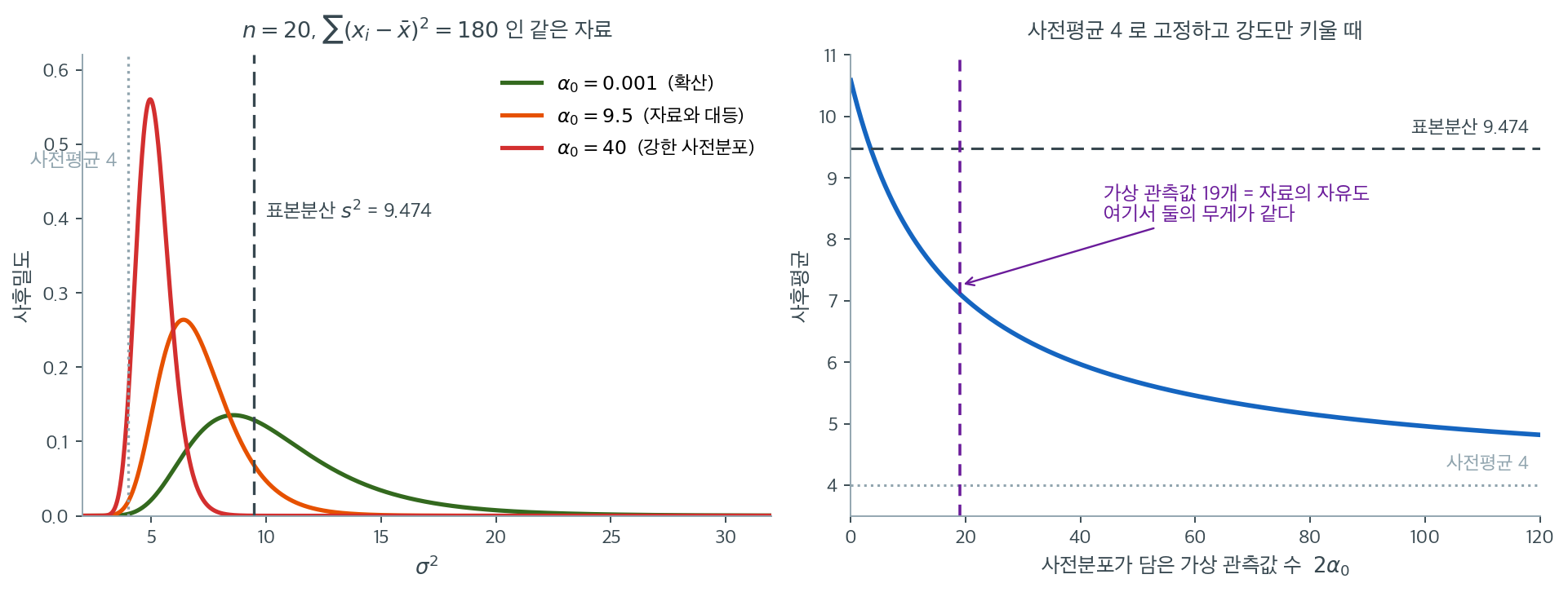 사전분포의 강도가 사후분포를 어디까지 끌어당기는가