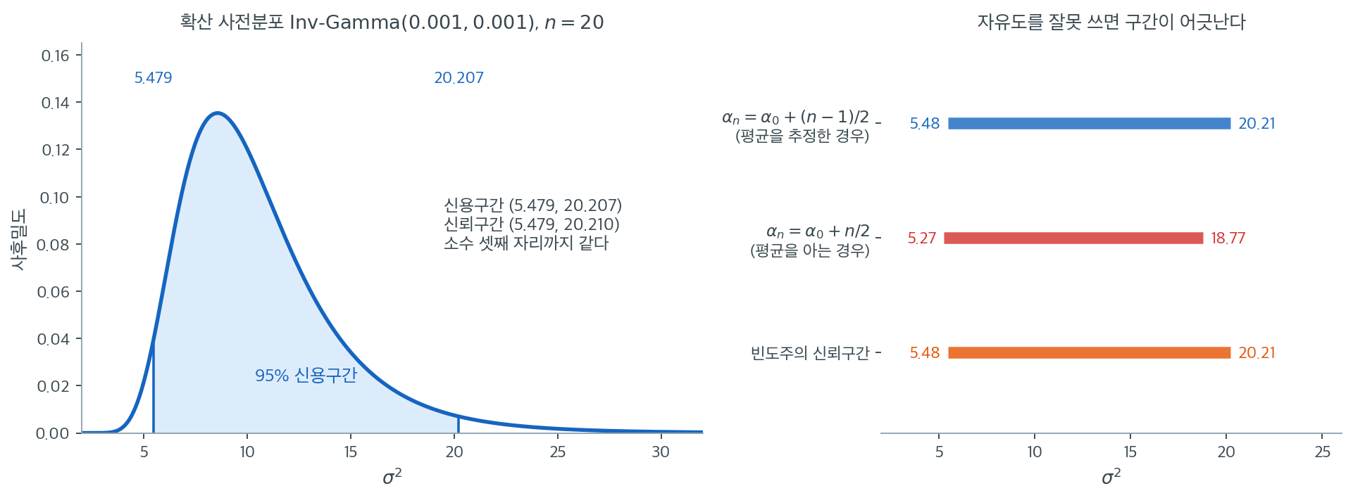 확산 사전분포에서 신용구간과 신뢰구간, 그리고 자유도를 잘못 썼을 때
