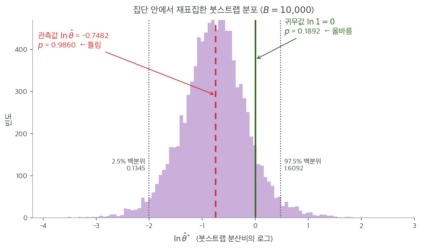 붓스트랩 분포를 귀무값과 견줄 때와 관측값과 견줄 때