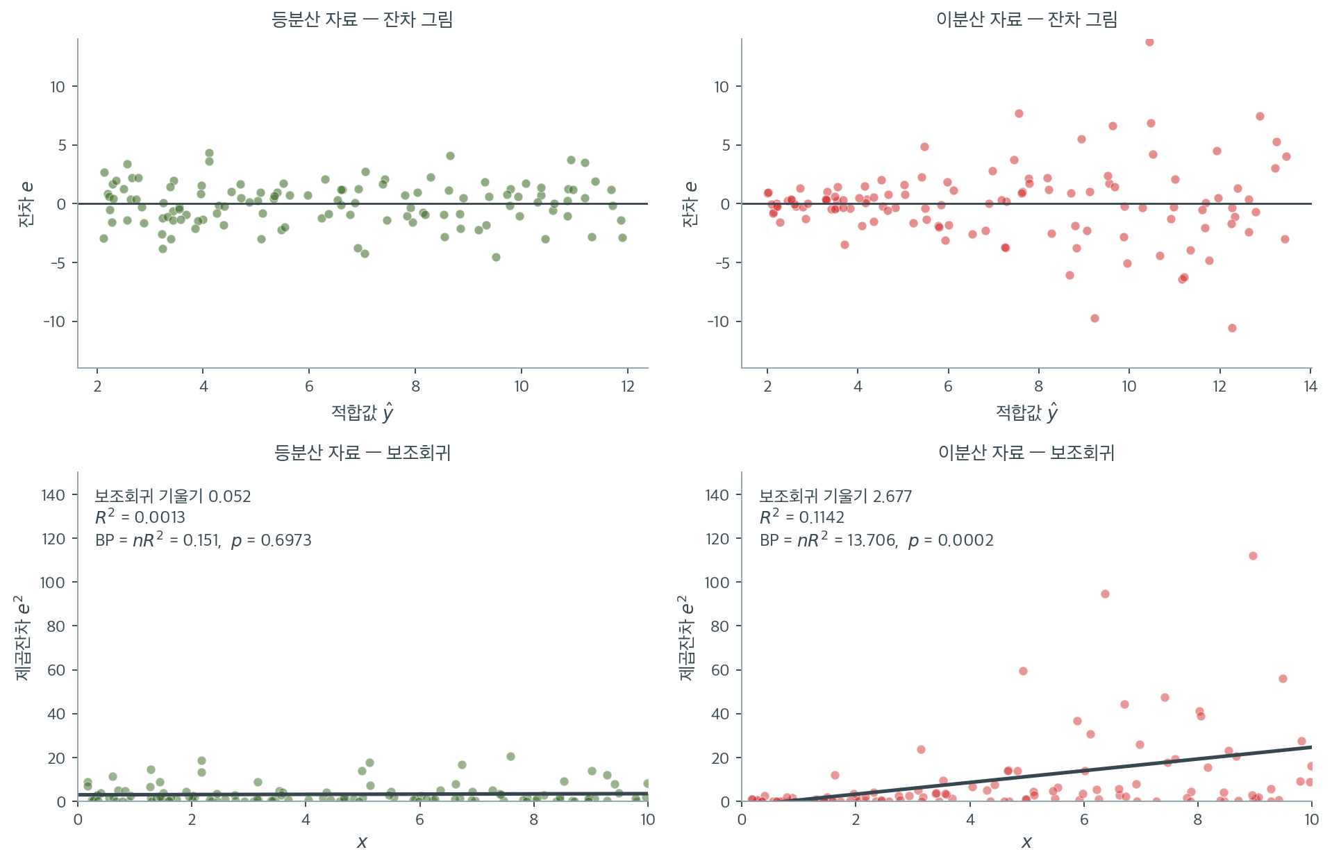 Breusch-Pagan 검정이 보는 것: 잔차 그림과 보조회귀