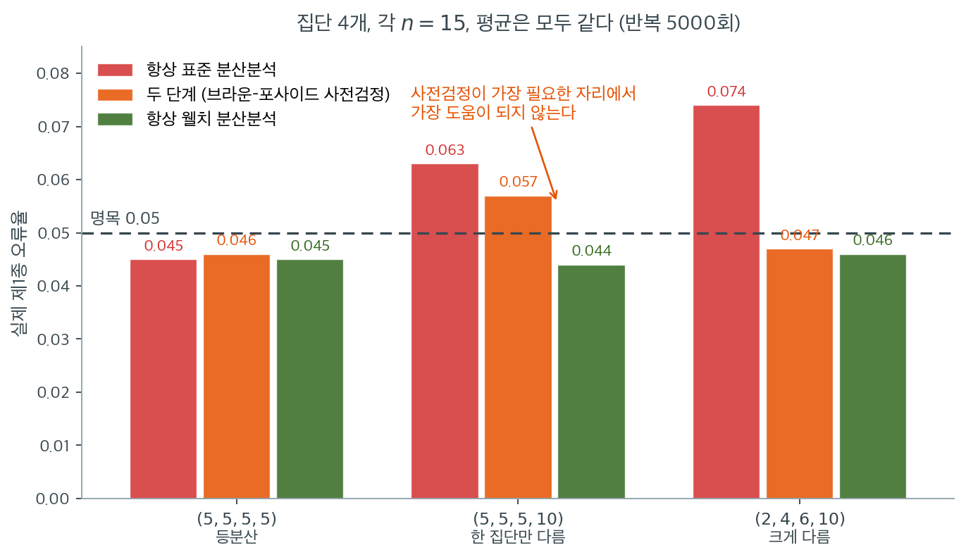 세 전략의 실제 제1종 오류율