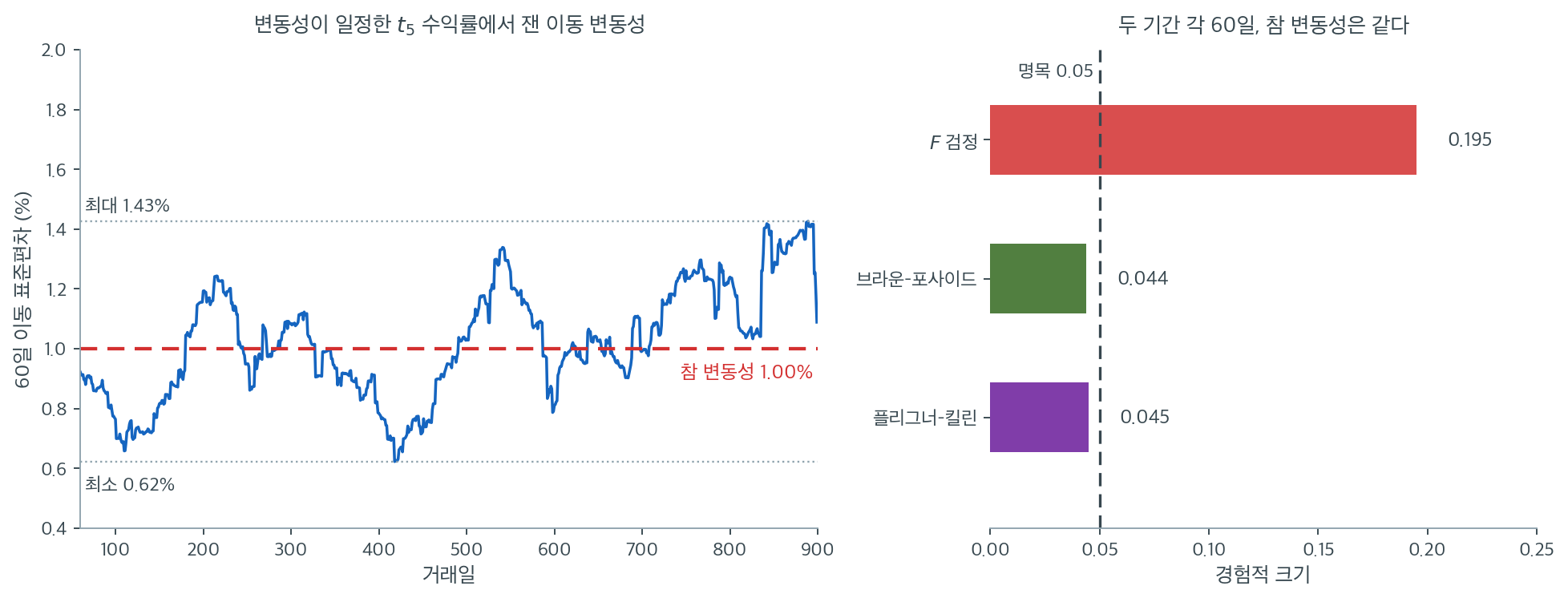 변동성이 일정한데도 이동 추정값이 크게 흔들린다