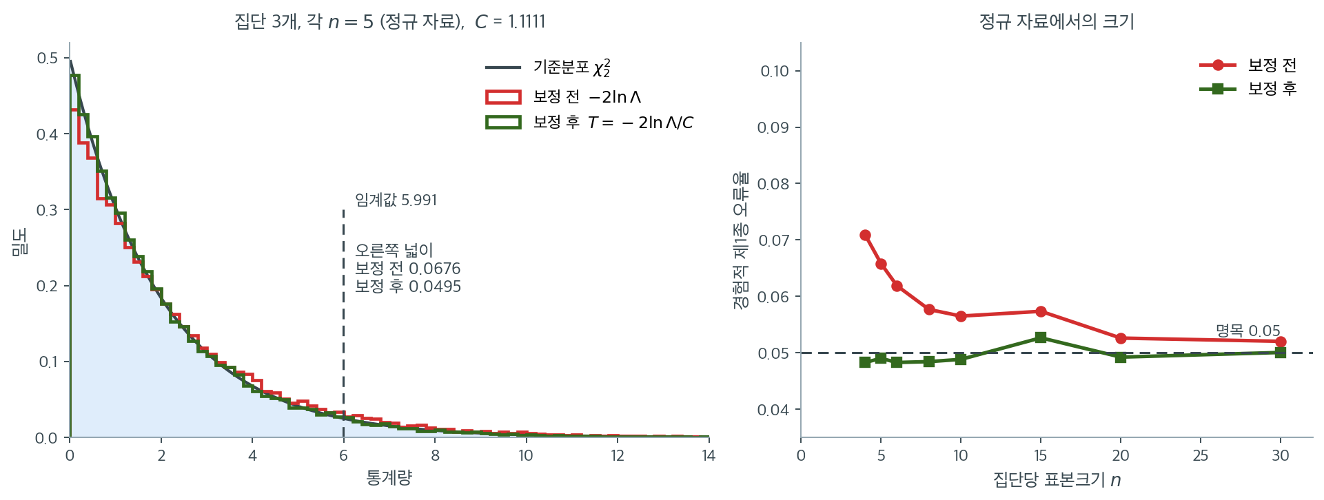 보정인자가 카이제곱 근사를 되돌려 놓는다