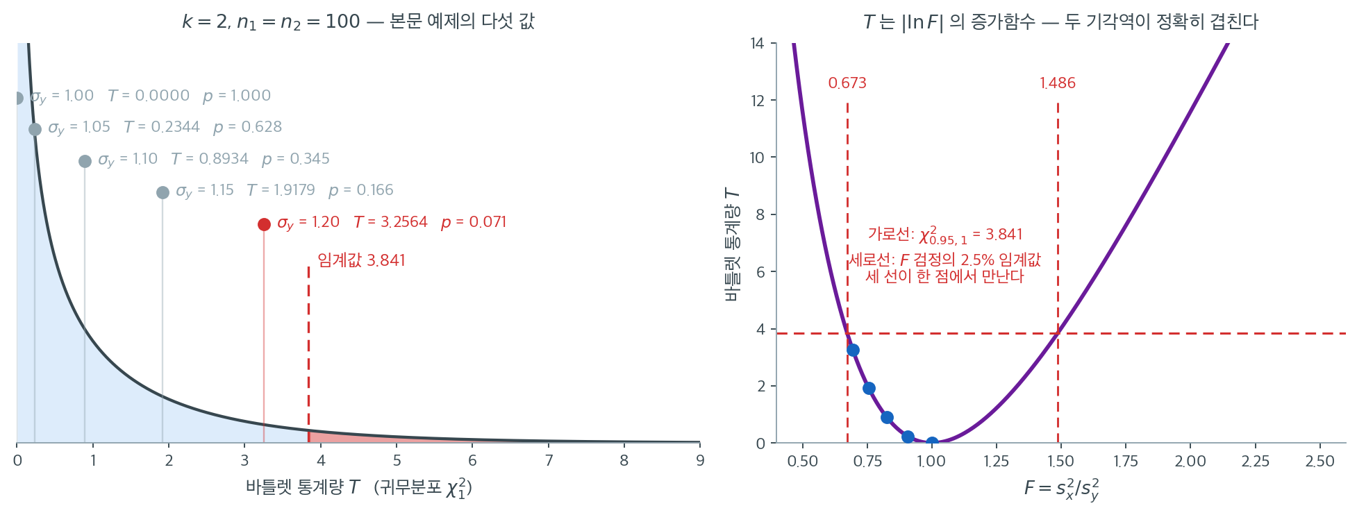 귀무분포 위의 다섯 통계량과 T-F 대응