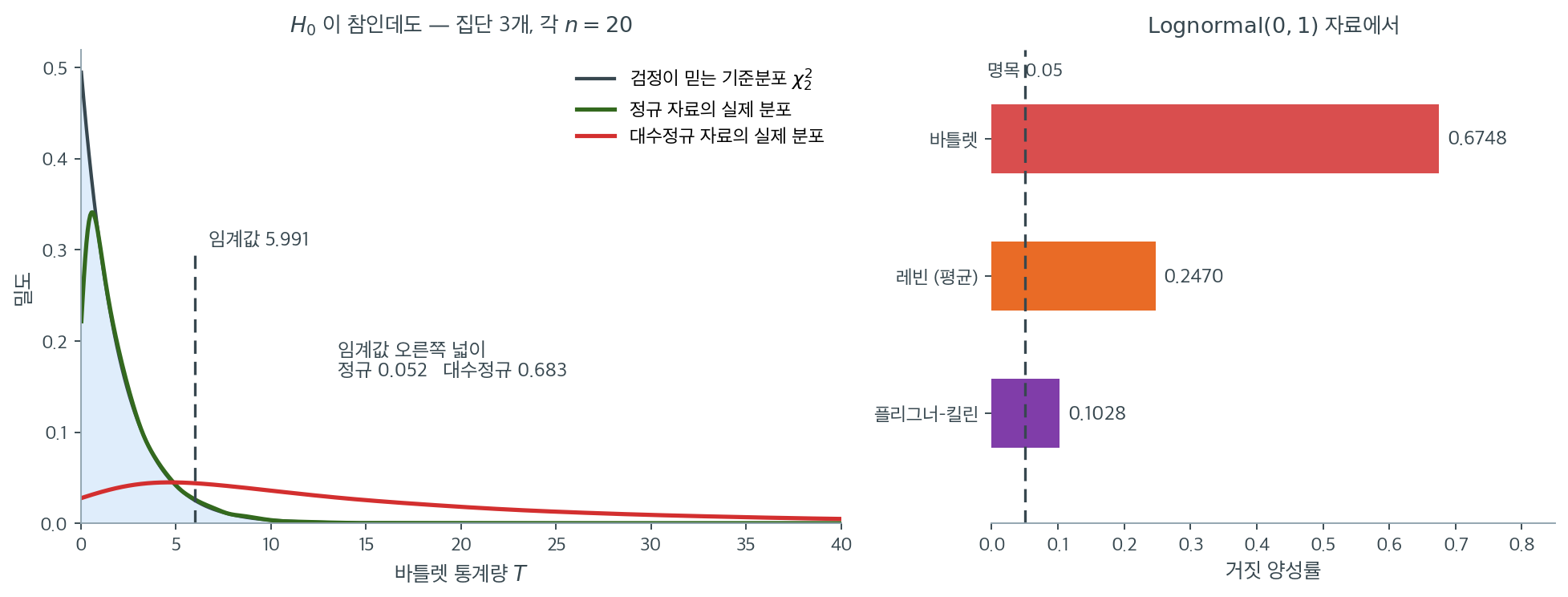 바틀렛 통계량의 실제 분포가 기준분포에서 통째로 벗어난다