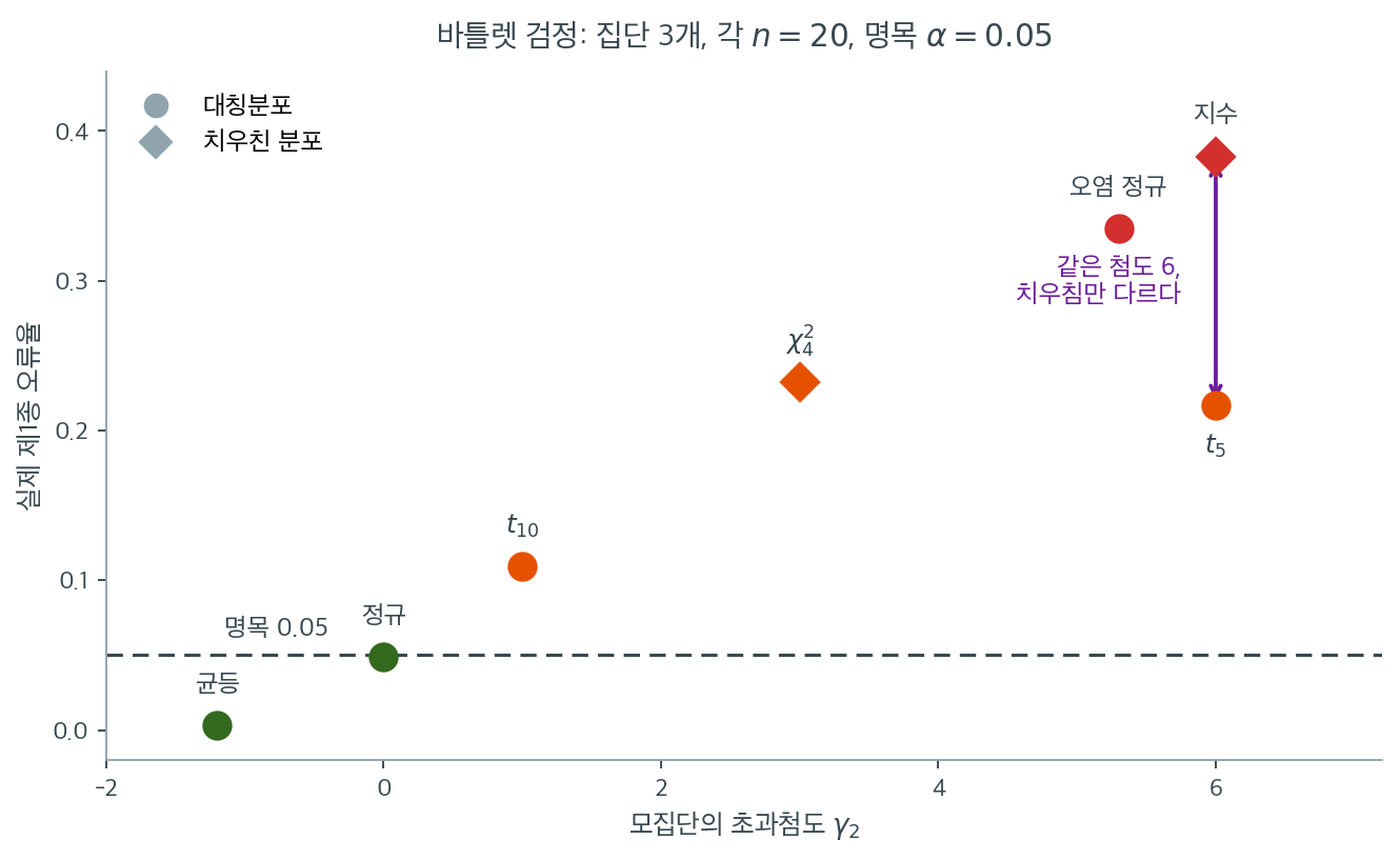 초과첨도에 따른 바틀렛 검정의 실제 제1종 오류율