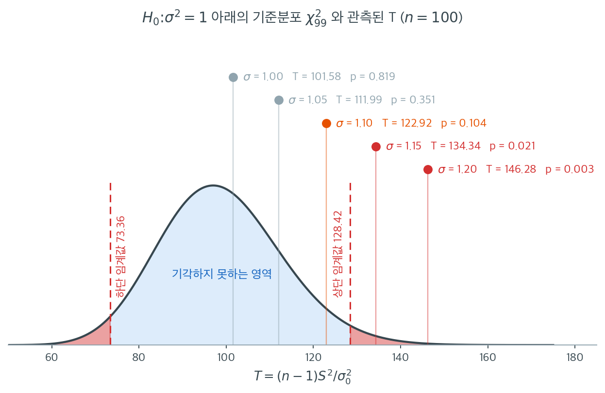 참 시그마가 커질수록 T 가 기준분포의 오른쪽으로 밀려난다
