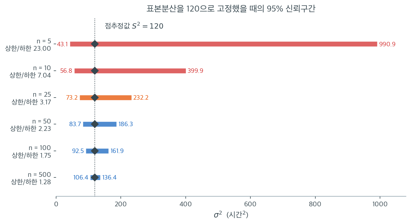 표본크기에 따른 모분산 신뢰구간의 폭과 비대칭