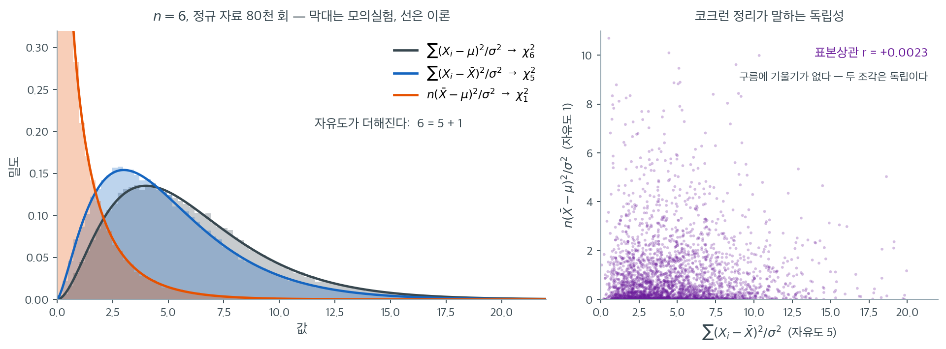 제곱합의 분해와 두 조각의 독립성