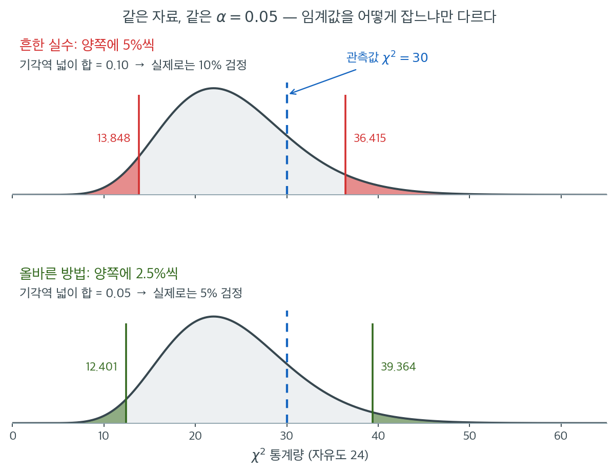 꼬리마다 알파를 배분하는 두 방식의 비교