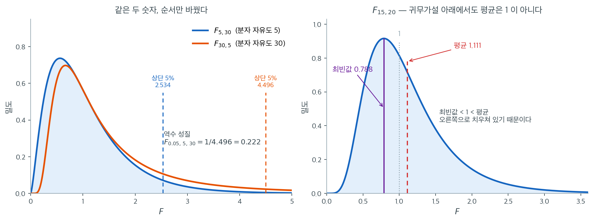 자유도 순서에 따른 F 분포의 차이와 평균·최빈값의 위치