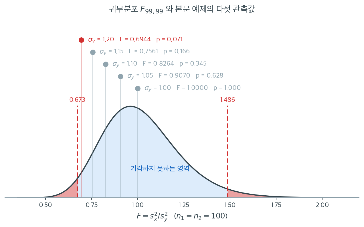 귀무분포 위에 올려놓은 다섯 개의 관측 F 값