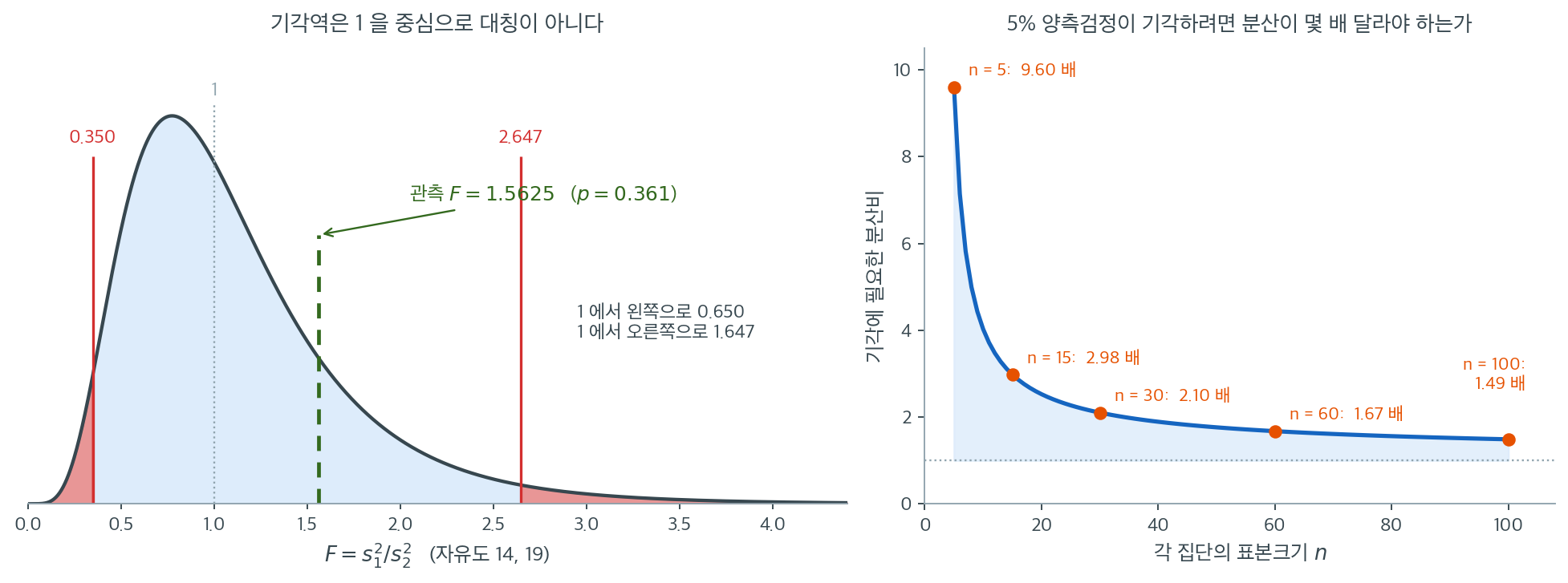 F 검정의 비대칭 기각역과 기각에 필요한 분산비
