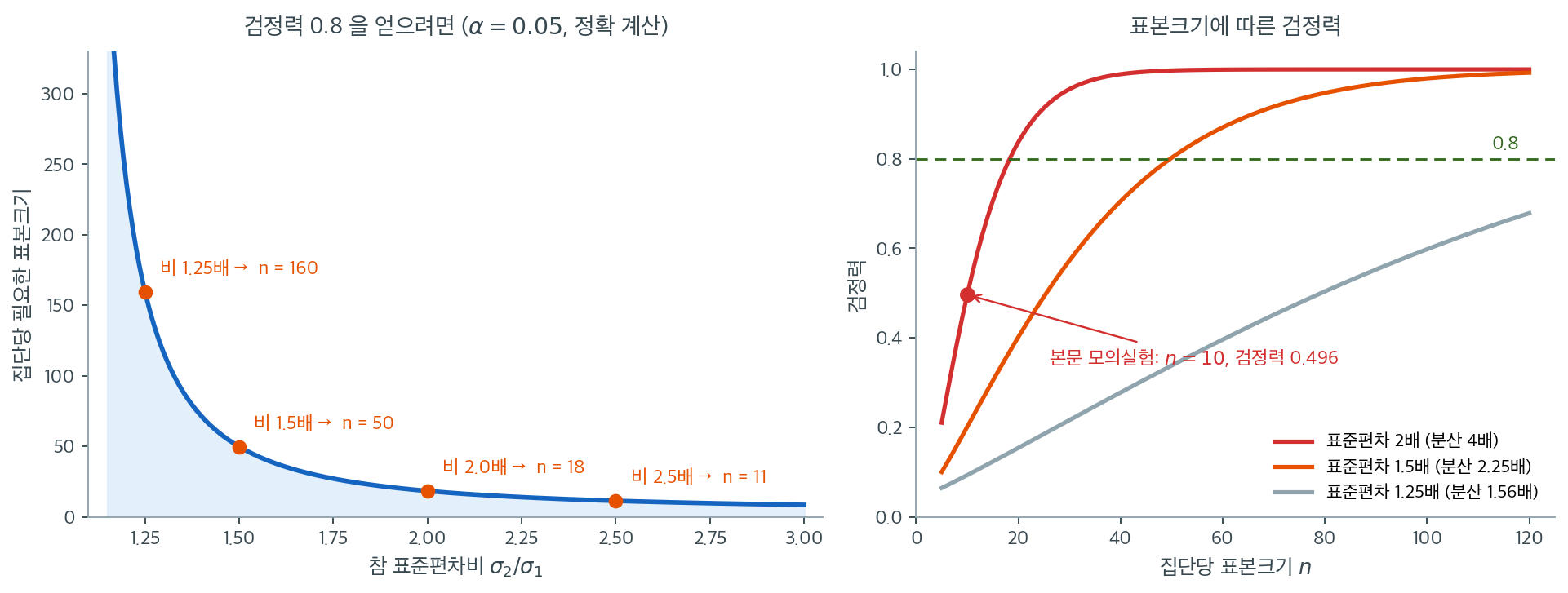 검정력 0.8에 필요한 표본크기와 표본크기별 검정력 곡선